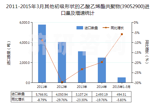 2011-2015年3月其他初級形狀的乙酸乙烯酯共聚物(39052900)進(jìn)口量及增速統(tǒng)計 2011-2015年3月其他初級形狀的乙酸乙烯酯共聚物(39052900)進(jìn)口量及增速統(tǒng)計